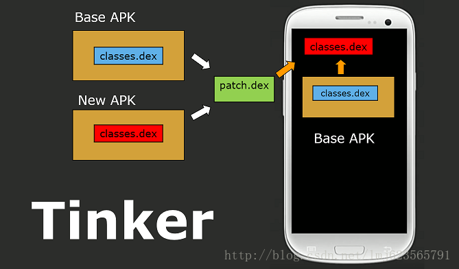 Android 热修复 Tinker接入及源码浅析