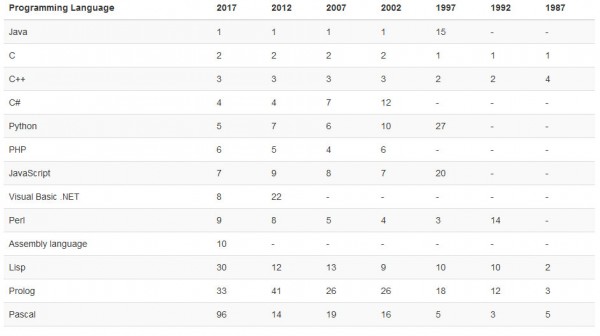 2017年2月编程语言排行榜：教育语言Scratch挺近前20