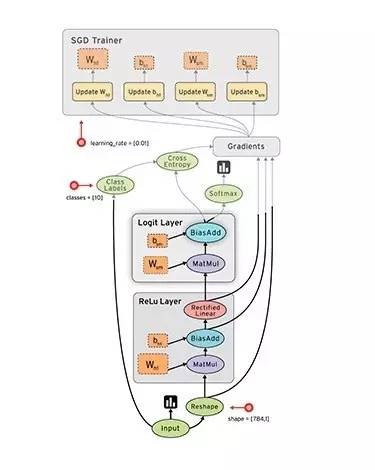 AI 之 TensorFlow