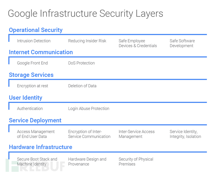 全解Google（谷歌）基础设施架构安全设计