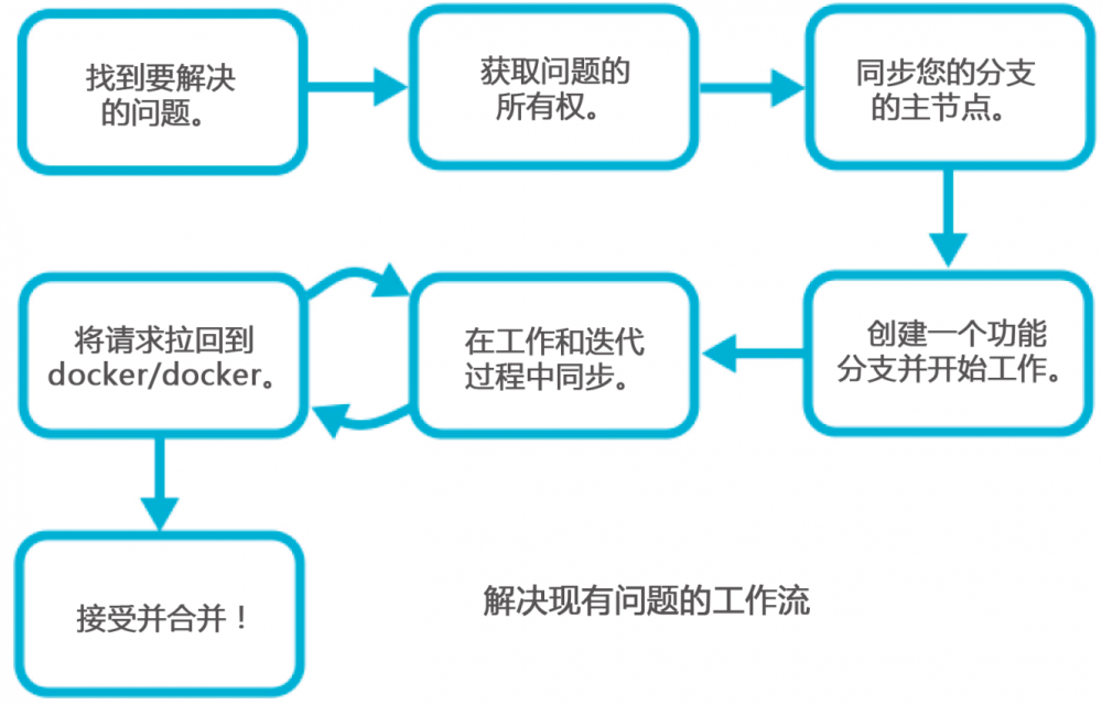 Kubernetes 开发指南