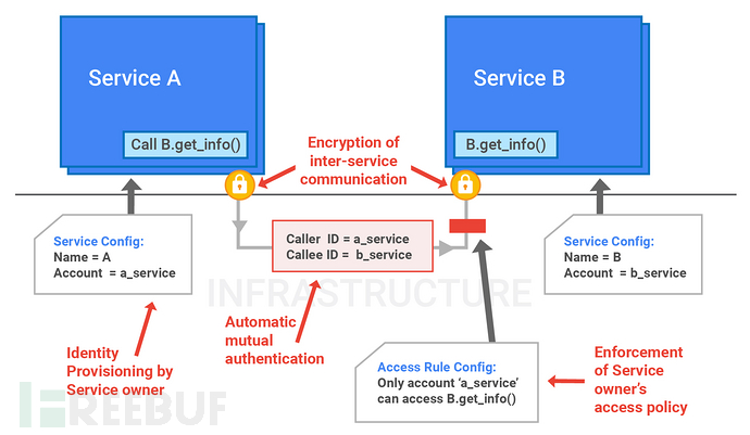 全解Google（谷歌）基础设施架构安全设计