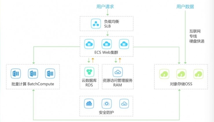 如何用云计算模式，实现生物信息分析 | 硬创公开课