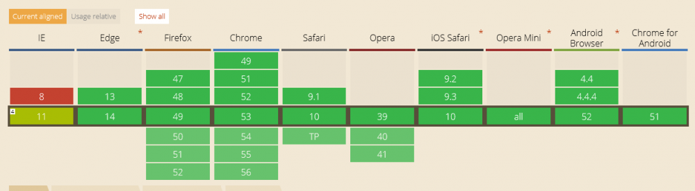 理解Flexbox：你需要知道的一切