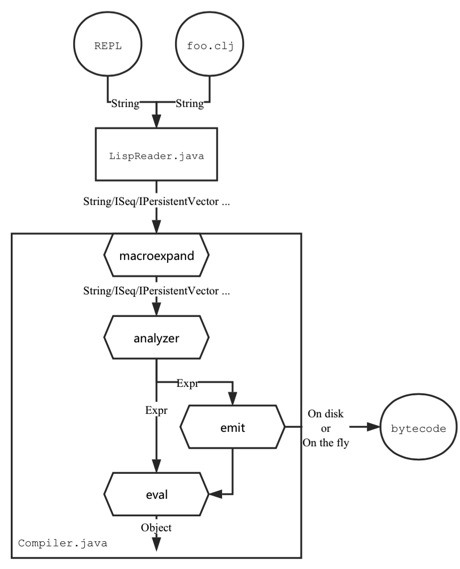 Clojure 运行原理之编译器剖析 | Keep Writing Codes