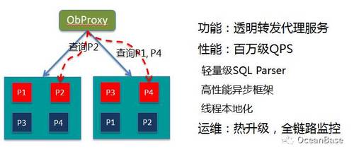 OceanBase 1.0 分布式技术架构