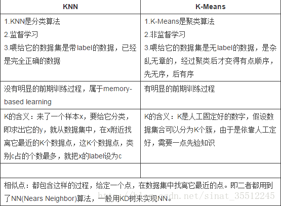 机器学习之深入理解K-means、与KNN算法区别及其代码实现