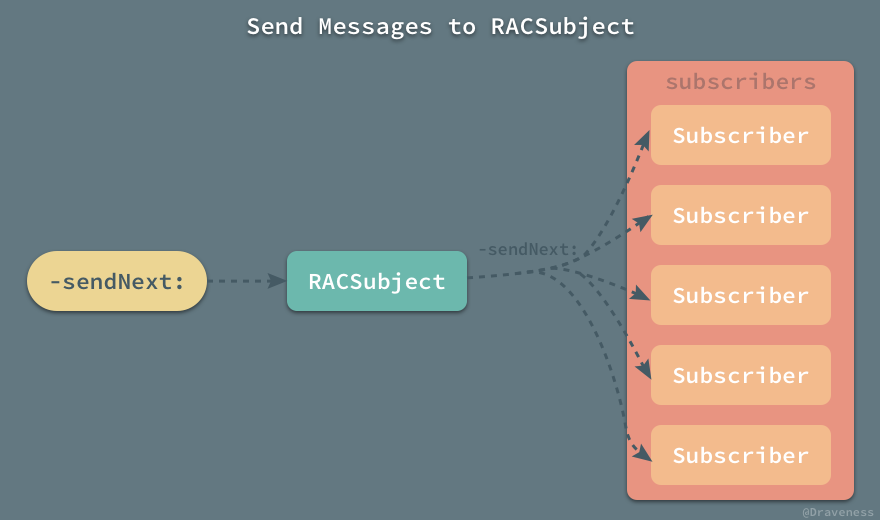 『可变』的热信号 RACSubject