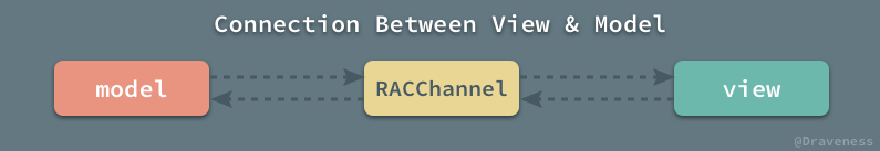 RAC 中的双向数据绑定 RACChannel