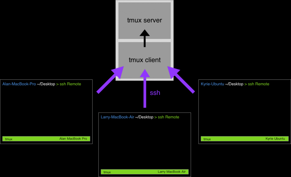 終端機 session 管理神器 - tmux