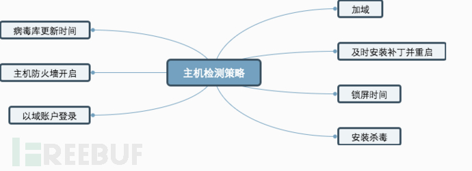 企业安全建设之自建准入系统