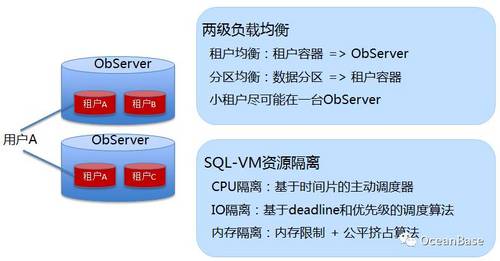OceanBase 1.0 分布式技术架构