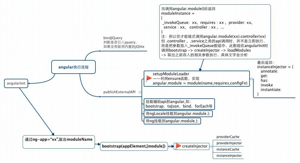 AngularJS 执行过程