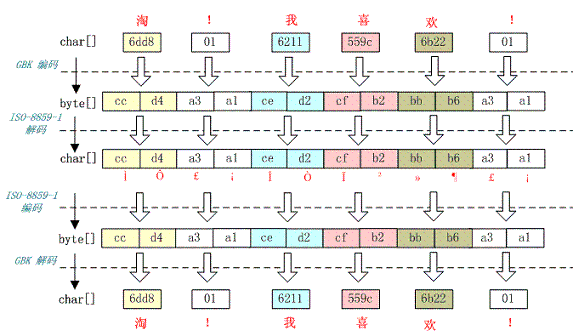 深入分析 Java Web 中的中文编码问题