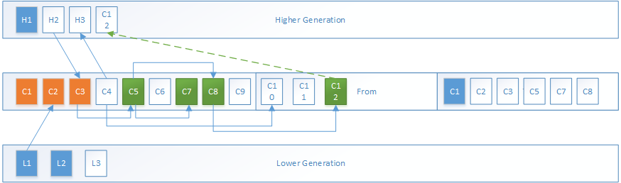 JVM源码分析之新生代DefNewGeneration的实现