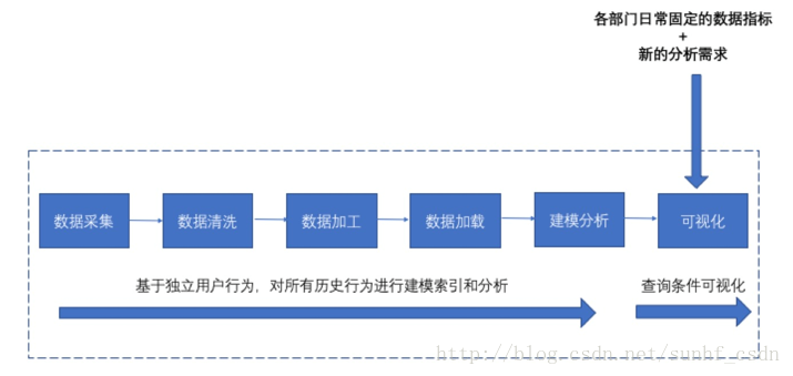 大数据平台的技术演化之路 诸葛io平台设计实例