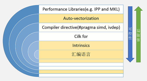 使用SIMD技术提高C++程序性能