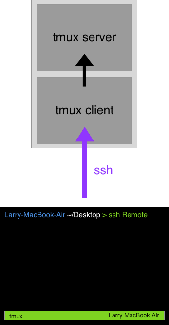 終端機 session 管理神器 - tmux