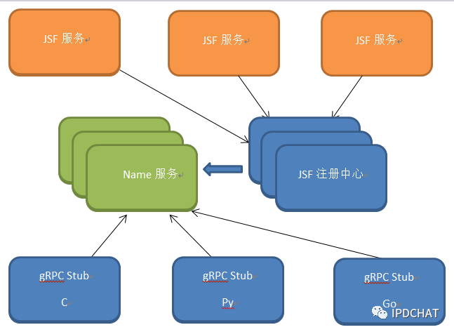 深度解析 gRPC 以及京东分布式服务框架跨语言实战