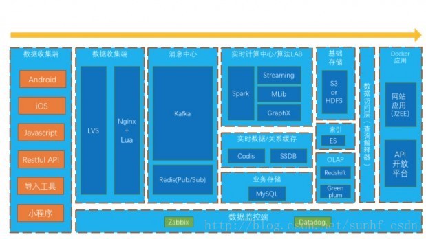 大数据平台的技术演化之路 诸葛io平台设计实例