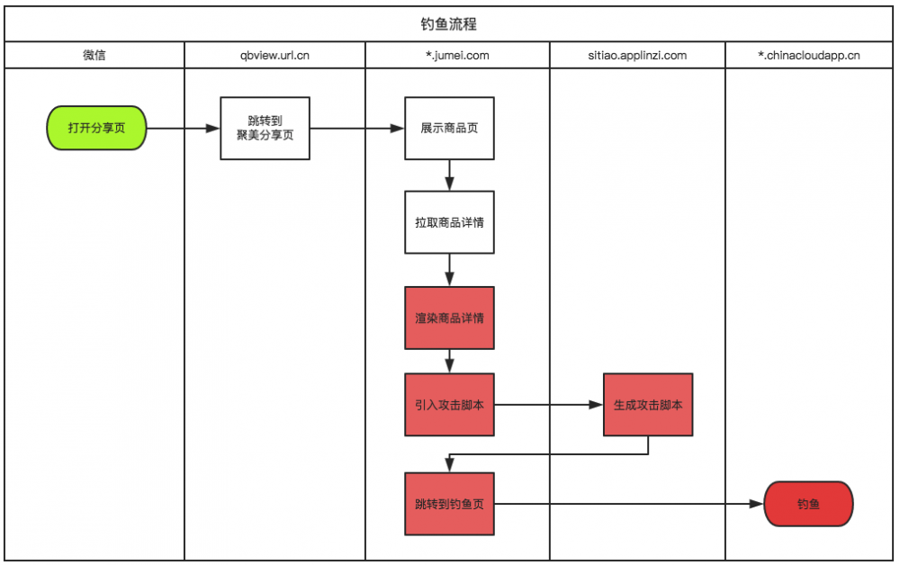 记一次发现「聚美优品网站漏洞被用于微信钓鱼」的过程