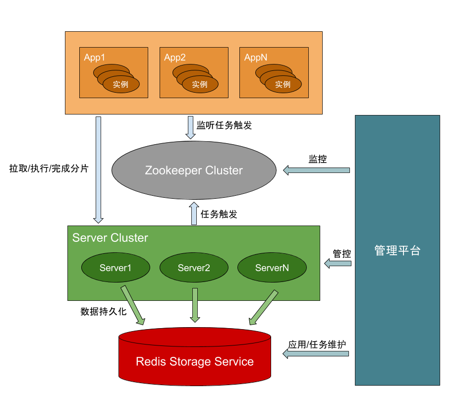 Antares：分布式任务调度平台