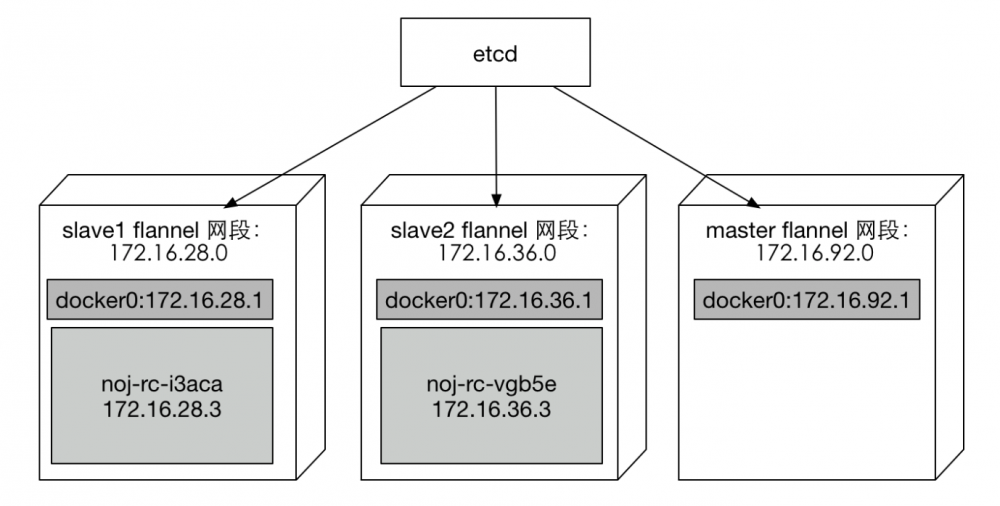 记一次kubernetes网络调试