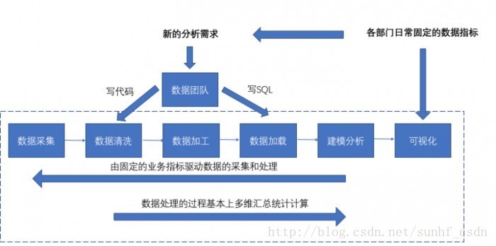 大数据平台的技术演化之路 诸葛io平台设计实例