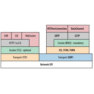 WebRTC 点对点直播