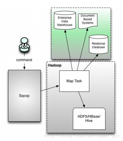 重拾初心——Sqoop1和Sqoop2的刨析对比