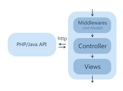 Gracejs, A Nodejs SFB(Separation of Front and Back ends) framework, build with koa v2（基于...