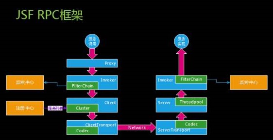 服务化框架技术选型实践