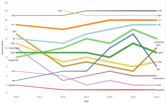GitHub Commit 数据揭示最流行的周末编程语言