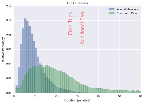 使用Python和Pandas分析Pronto CycleShare数据