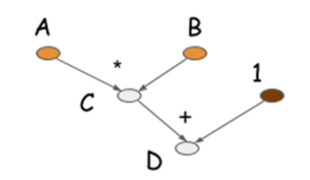 动态图计算：Tensorflow 第一次清晰地在设计理念上领先