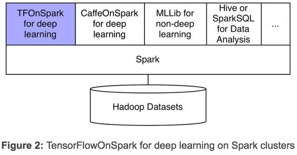 Yahoo开源TensorFlowOnSpark