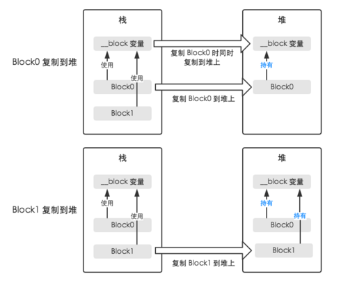 iOS进阶——iOS 内存管理&amp;Block