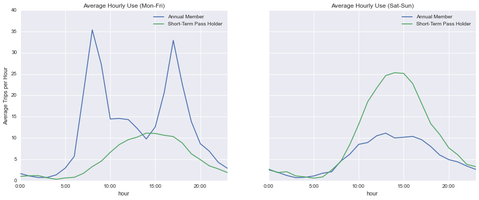 使用Python和Pandas分析Pronto CycleShare数据