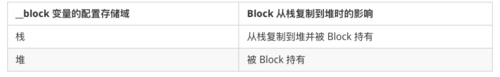 iOS进阶——iOS 内存管理&amp;Block