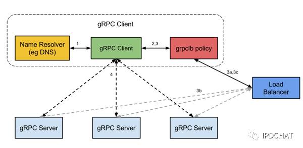 深度解析 gRPC 以及京东分布式服务框架跨语言实战