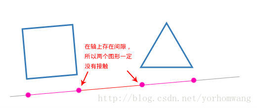 [译]碰撞检测之分离轴定理算法讲解