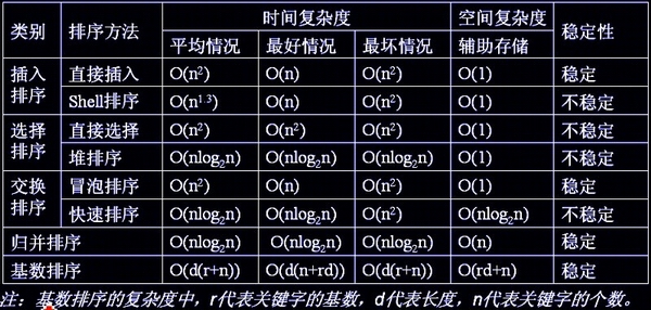 八大排序算法及实现