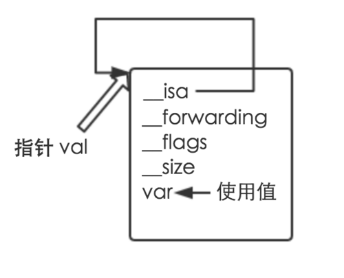 iOS进阶——iOS 内存管理&amp;Block