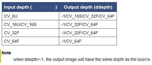 opencv学习之图像边缘检测Soble、Laplace、Canny