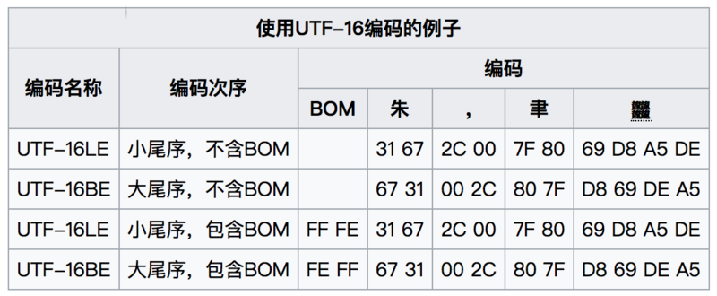 字符编码（一）