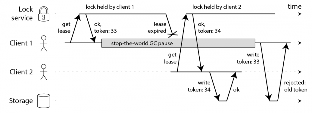 基于 Redis 的分布式锁到底安全吗（上）？