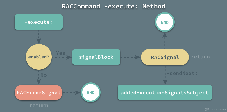 优雅的 RACCommand