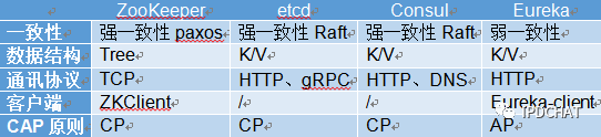 服务化框架技术选型实践