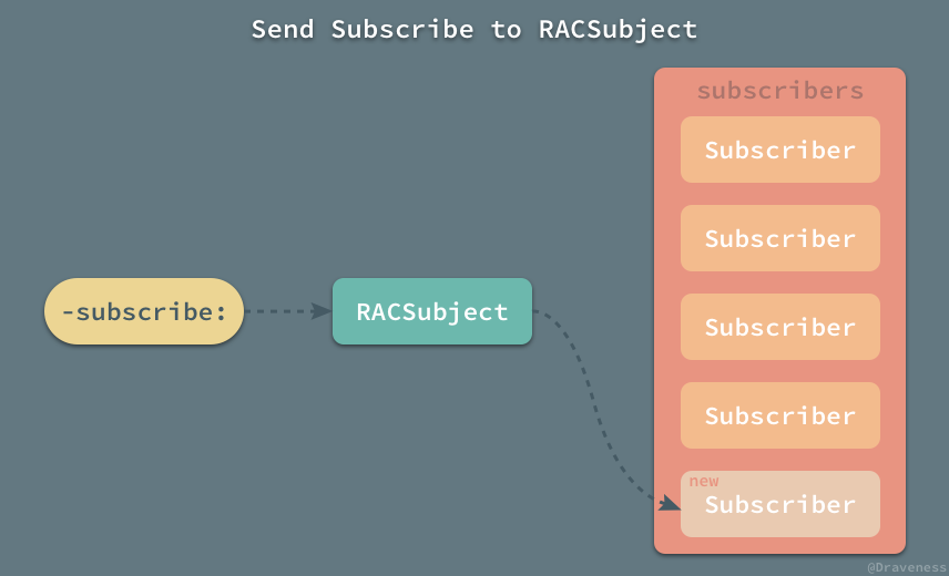 『可变』的热信号 RACSubject