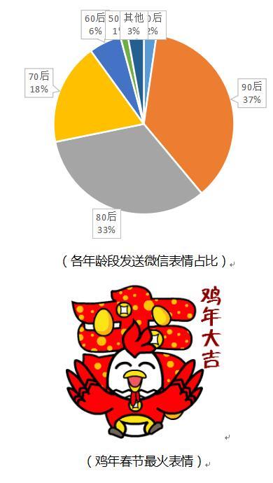 2017微信春节数据报告：除夕至初五红包收发量达460亿个